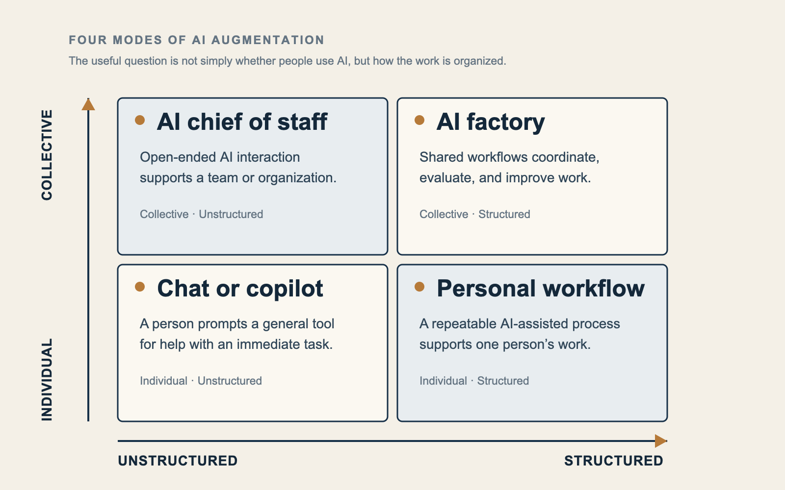 Four modes of AI augmentation, organized by individual versus collective use and unstructured versus structured use.