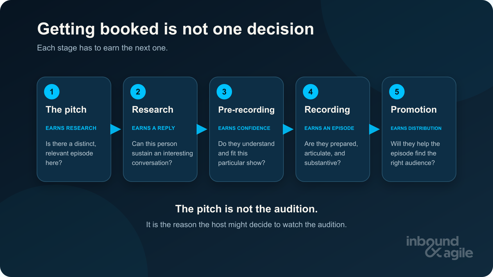 The podcast host decision sequence: pitch, research, pre-recording, recording, and promotion.