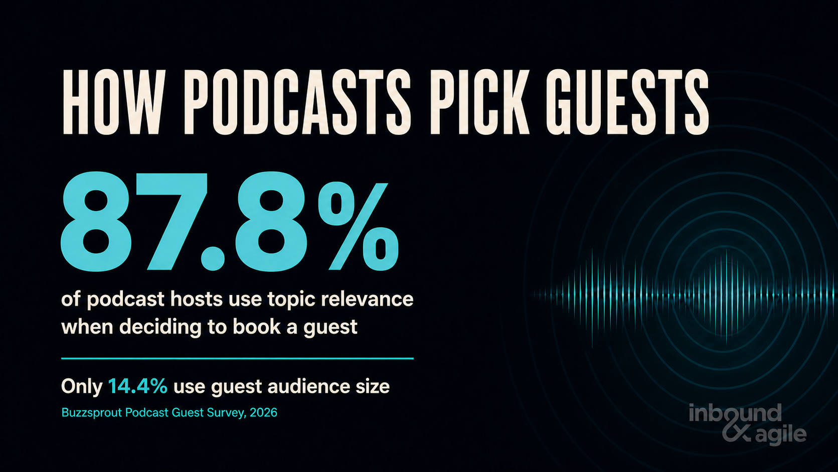 How podcasts pick guests: 87.8 percent of podcast hosts use topic relevance when deciding to book a guest, while 14.4 percent use guest audience size.
