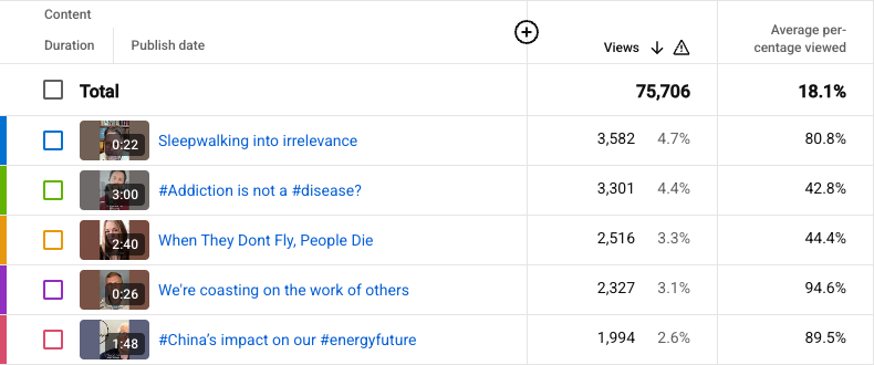 YouTube analytics showing one clip with 3,301 views and 42.8 percent average percentage viewed, and another with 1,994 views and 89.5 percent average percentage viewed.