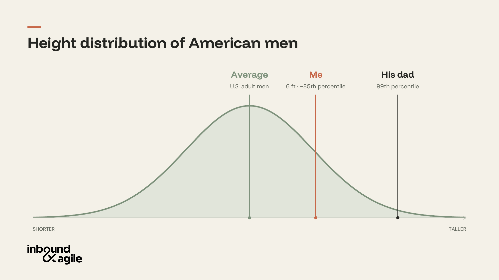 Illustrative height distribution of American men, marking the average, Eric at six feet and approximately the 85th percentile, and the goalie’s dad at the 99th percentile.