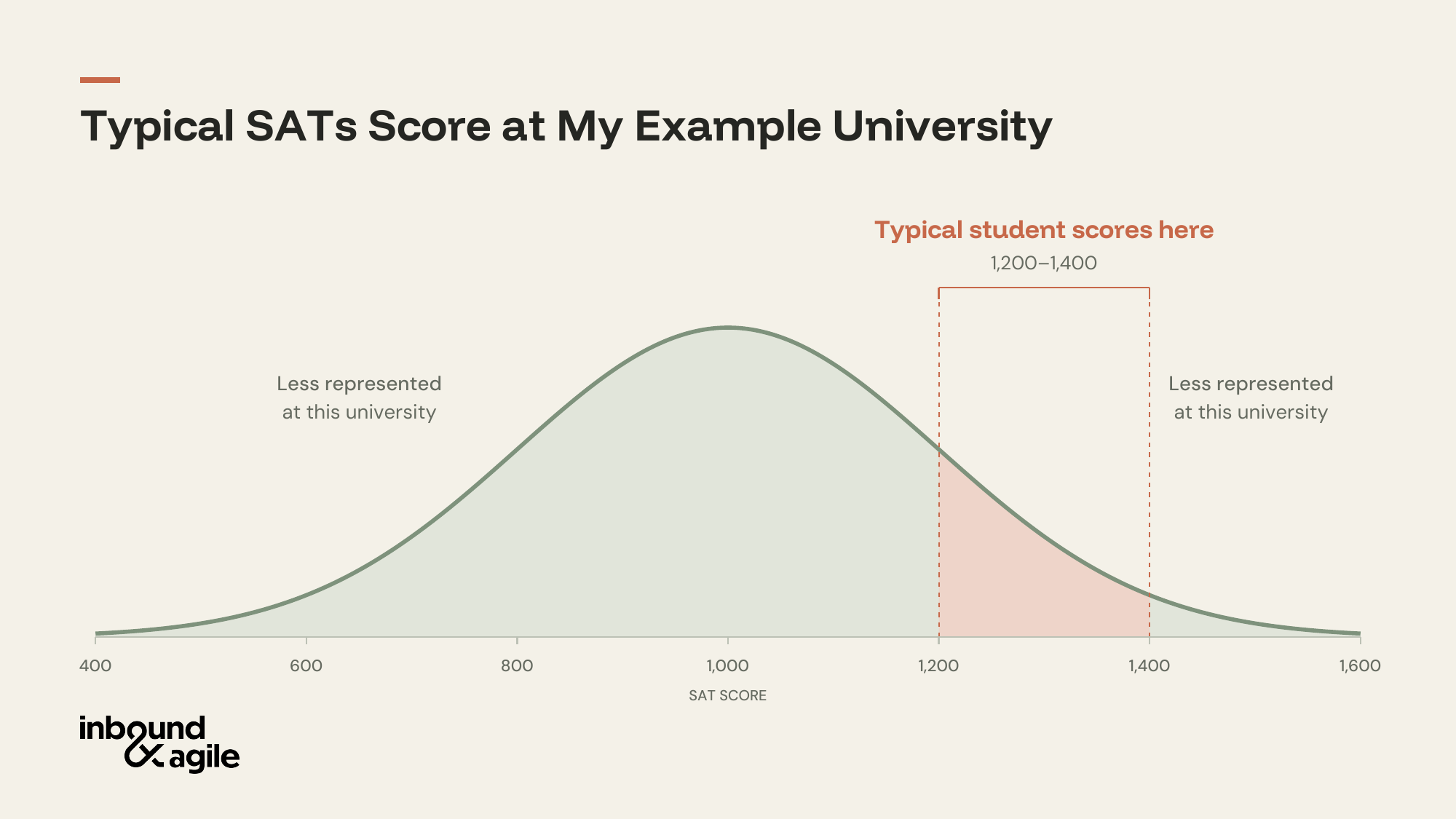 SAT score bell curve highlighting 1,200–1,400 as the typical student range at an example university, with lower and higher scores less represented.